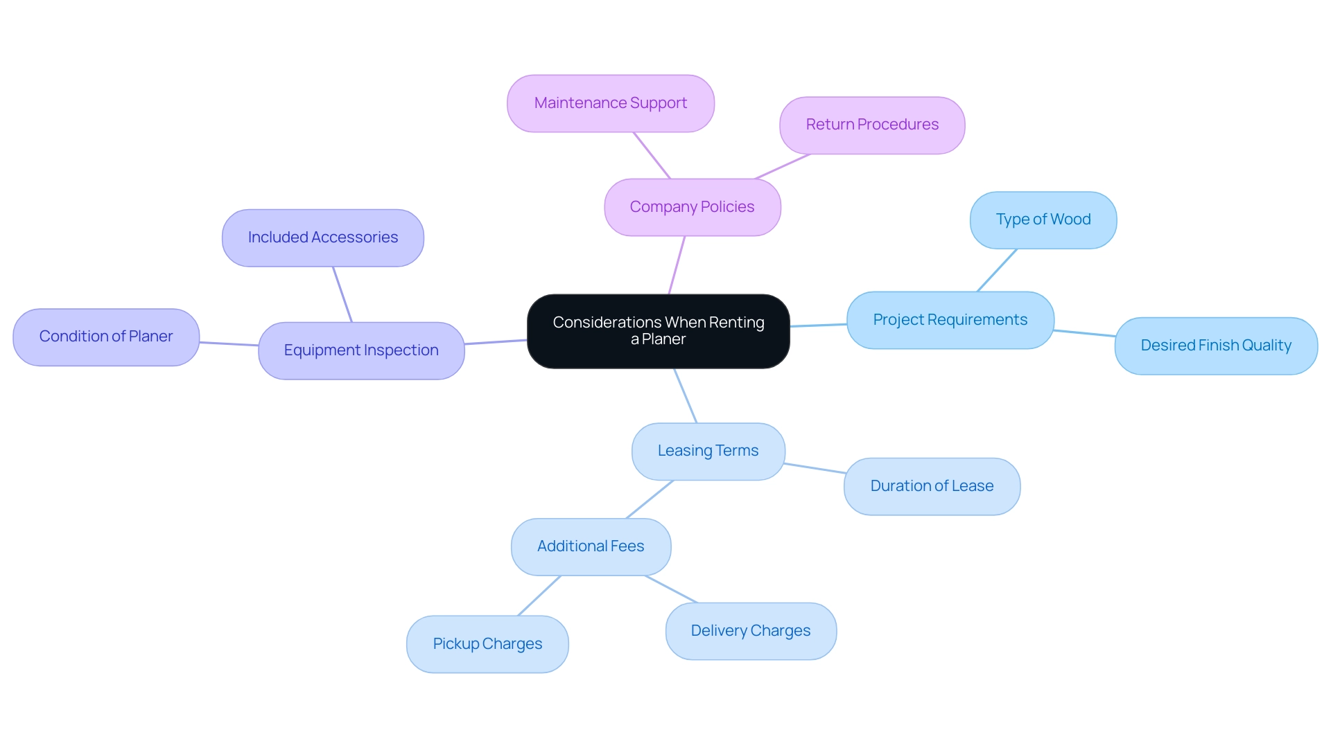 The central node represents the main topic, with branches showing key considerations and their respective subcategories.