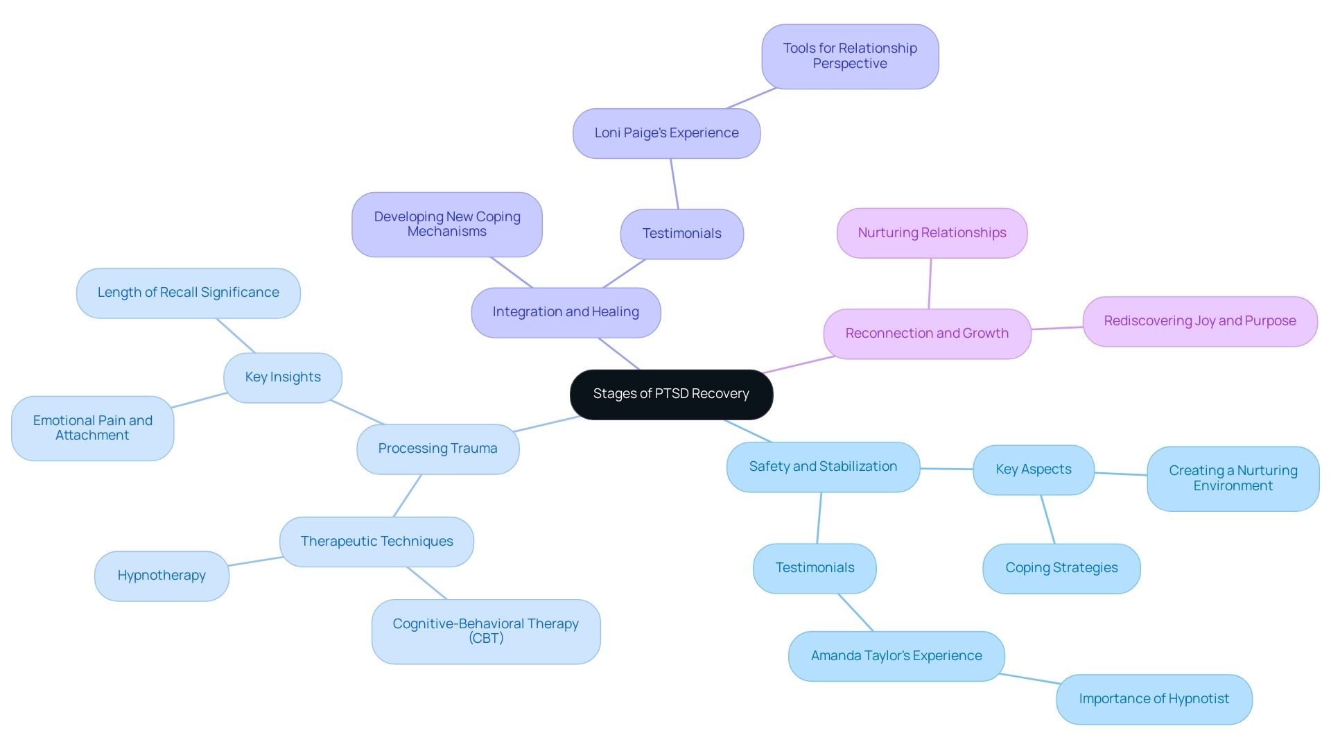 Each branch represents a stage in PTSD recovery, with color coding to differentiate them. Sub-branches include testimonials and therapeutic techniques relevant to each stage.