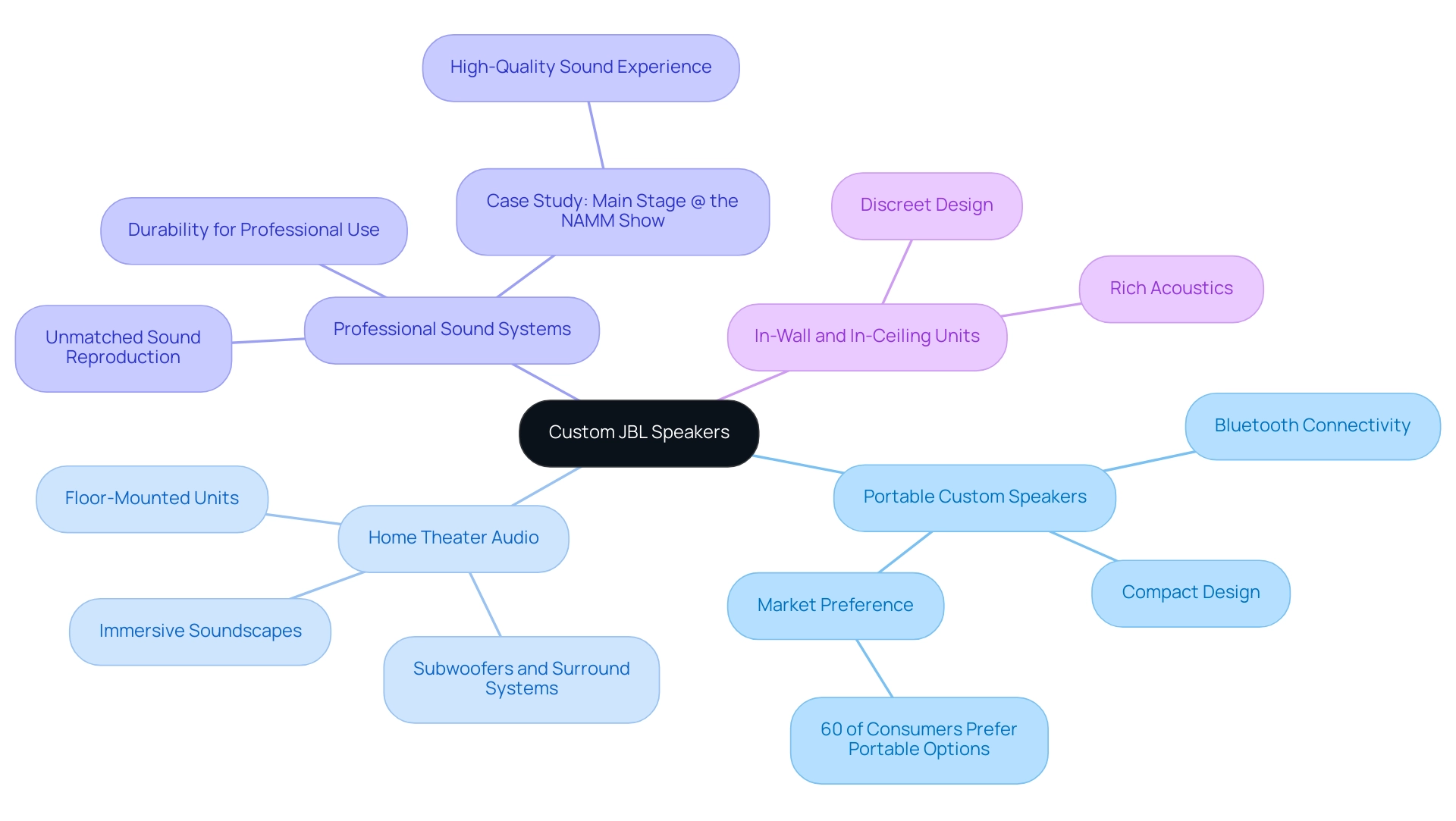 The central node represents the main topic, with branches showing the four categories of JBL speakers, each with specific features highlighted.