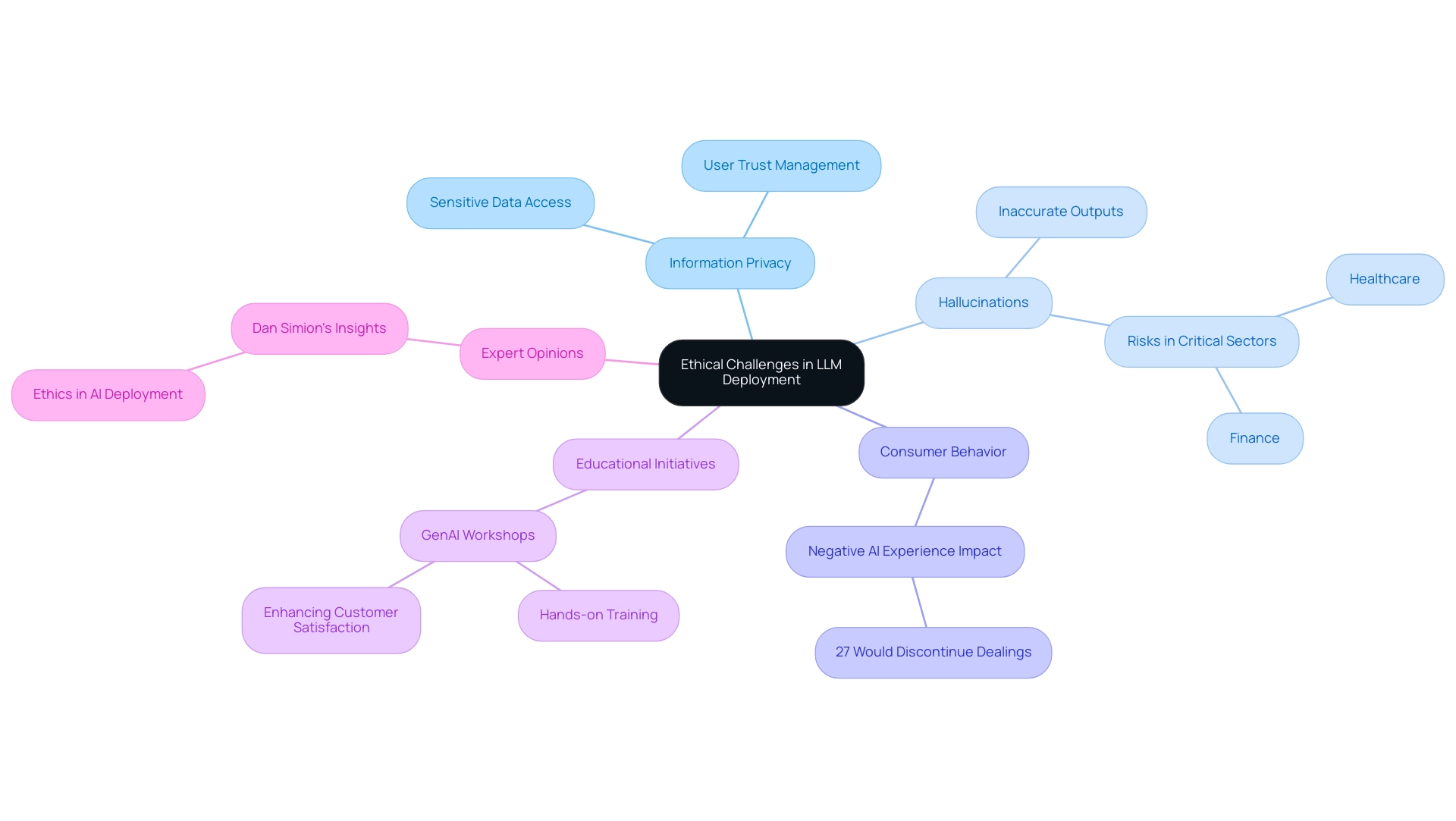 The central node represents the overall topic, with branches indicating specific challenges and their implications. Each color represents a different category of ethical consideration.