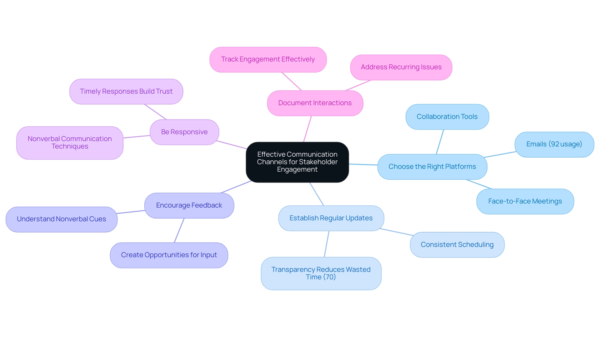 Each branch represents a key strategy for stakeholder engagement, with sub-branches providing further details and statistics related to that strategy.