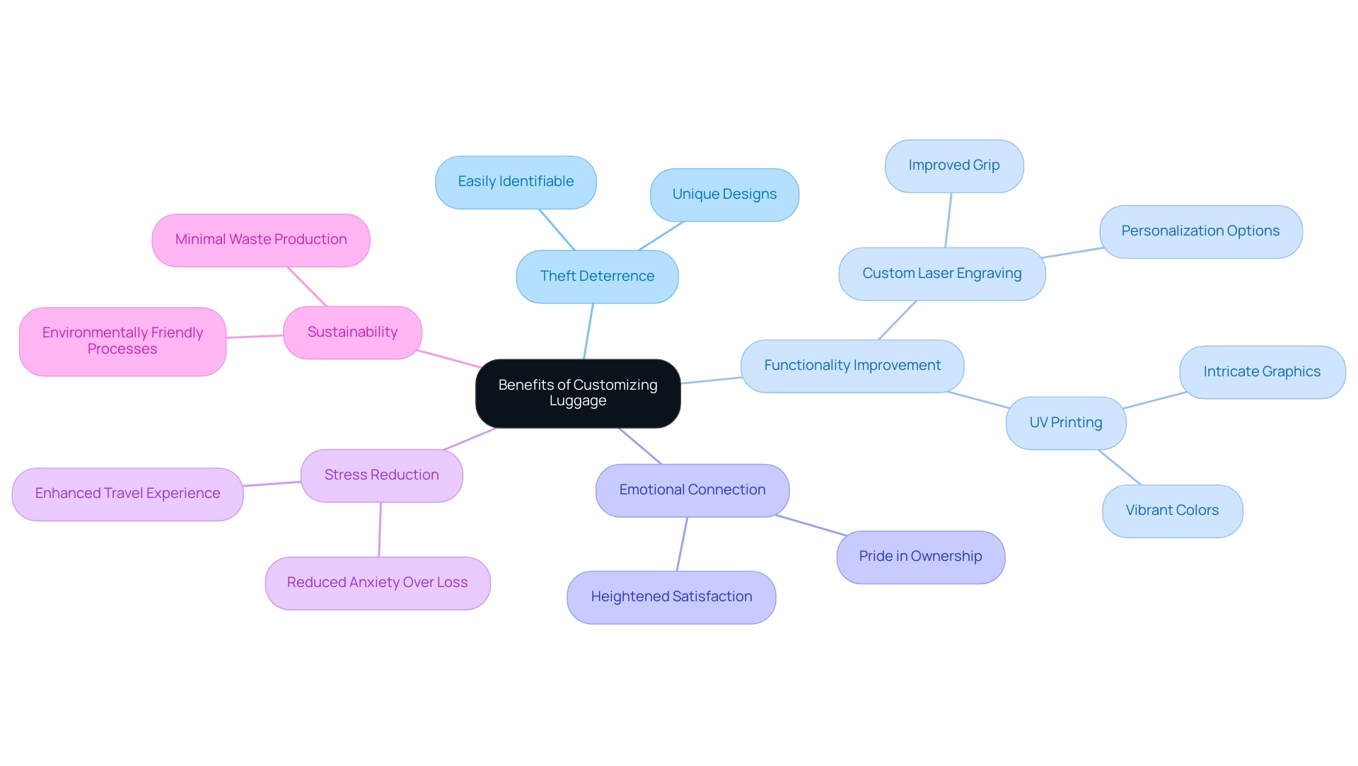 Each branch represents a key benefit of custom luggage, with sub-branches detailing specific aspects or features related to that benefit.
