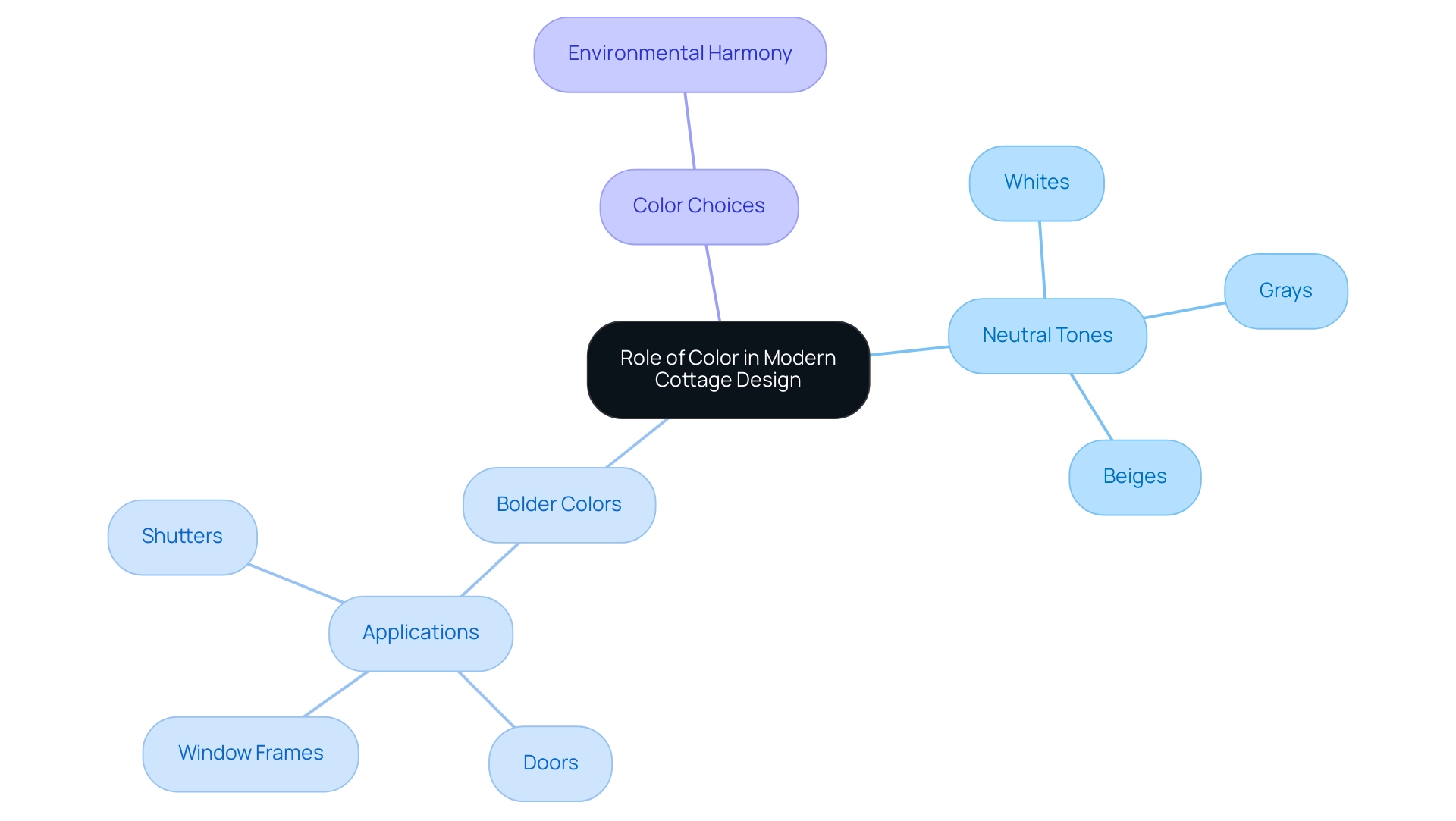 The central node represents the overall theme, with branches showing the two main color categories and their specific applications.