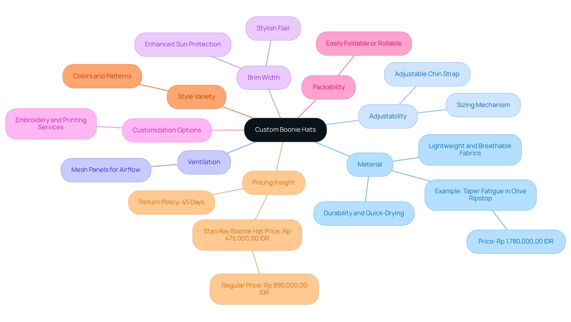 The central node represents the main topic, with each branch indicating a feature to consider when selecting a boonie hat, along with additional details.