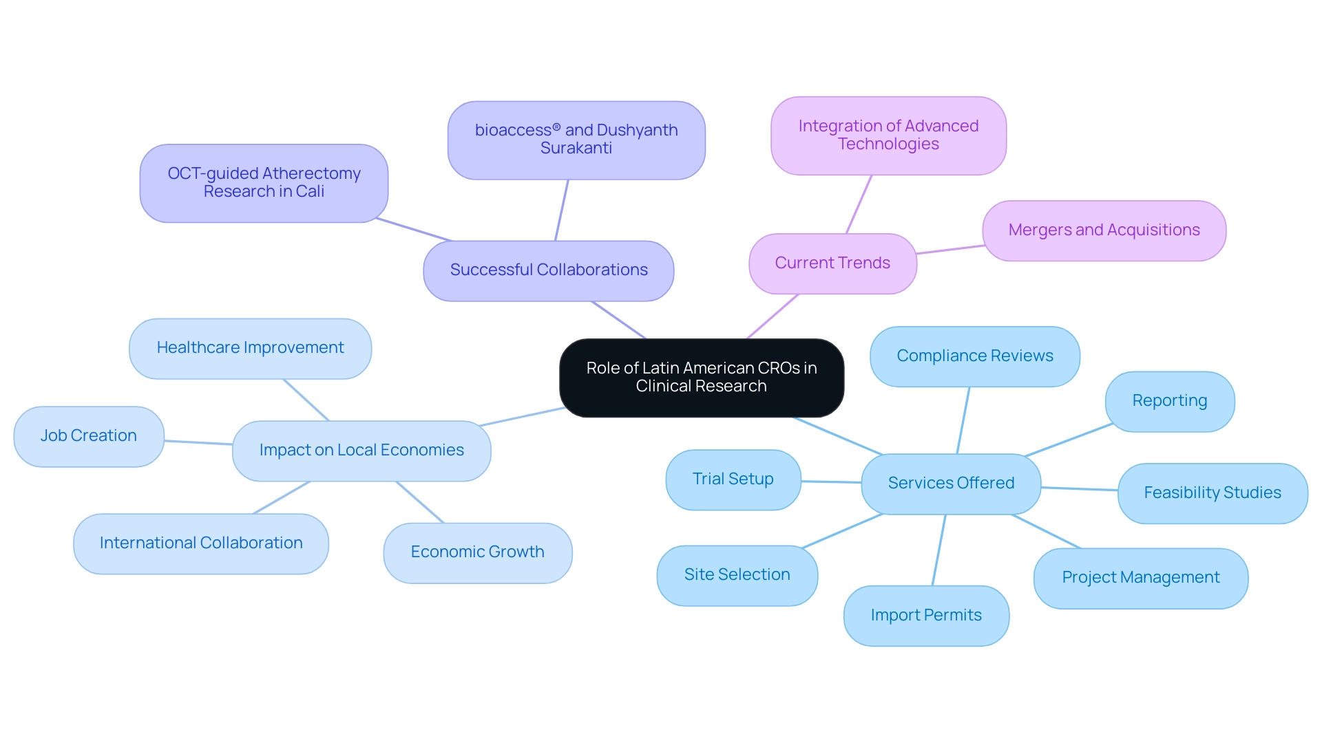 Each branch represents a different aspect of CROs' roles, with sub-branches detailing specific services, impacts, or examples of successful projects.