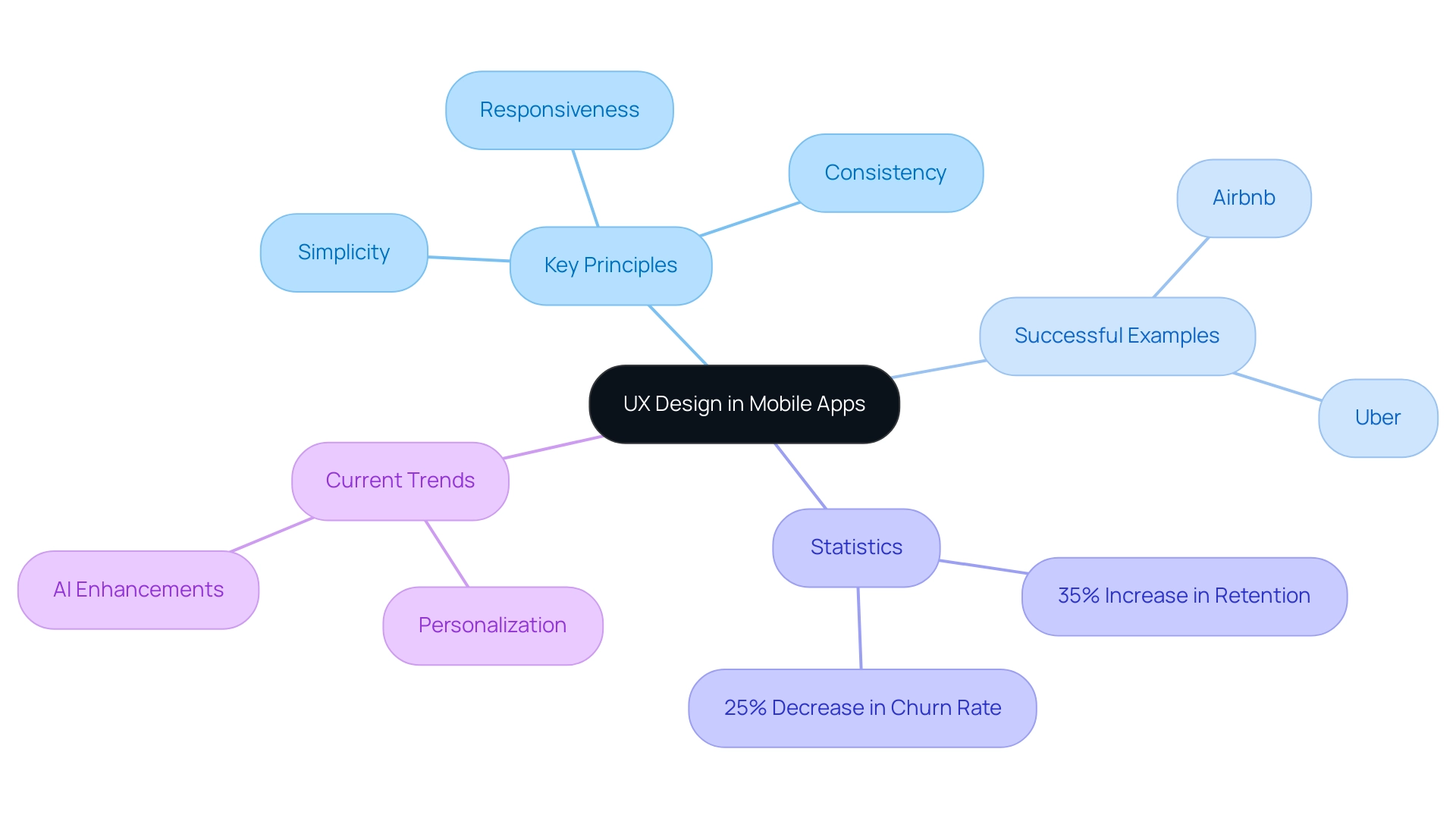 Central node represents UX design; branches indicate key principles, successful examples, statistics, and current trends in mobile app UX.