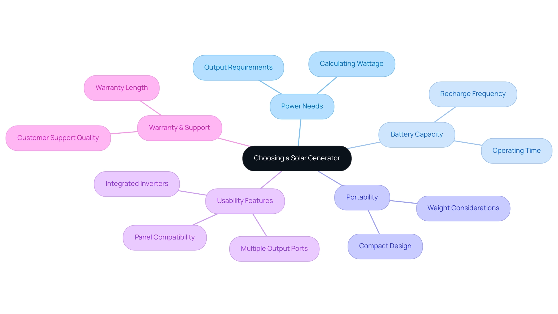 Each branch represents a key factor in choosing a solar generator, with sub-branches illustrating specific considerations related to each factor.