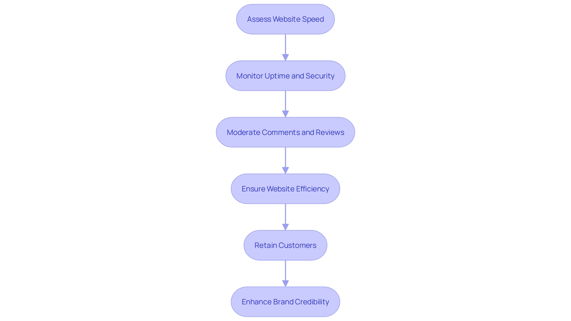 Daily Website Performance Check Process for Magento