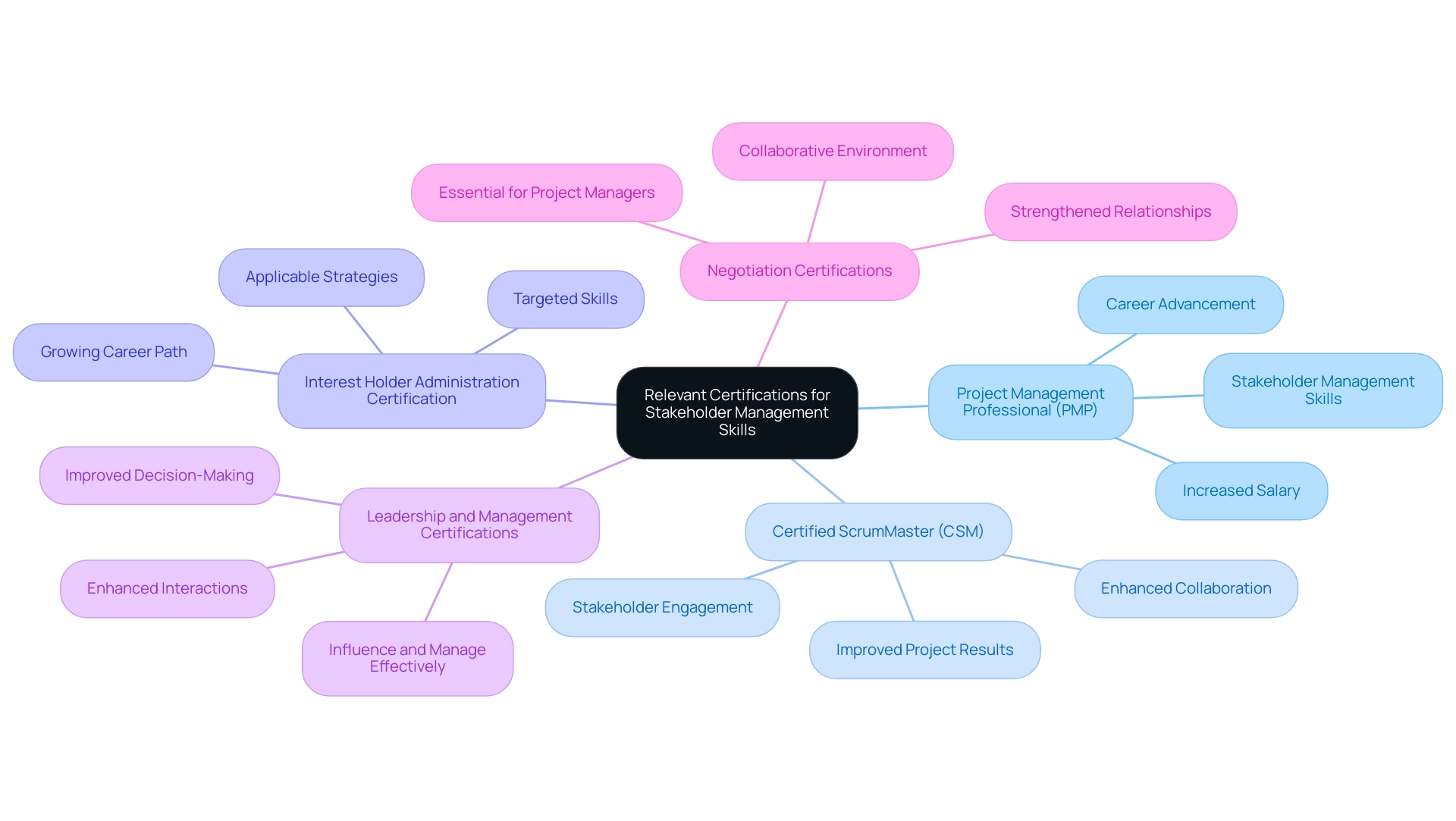 Each branch represents a certification, with sub-branches detailing specific benefits or insights related to that certification.