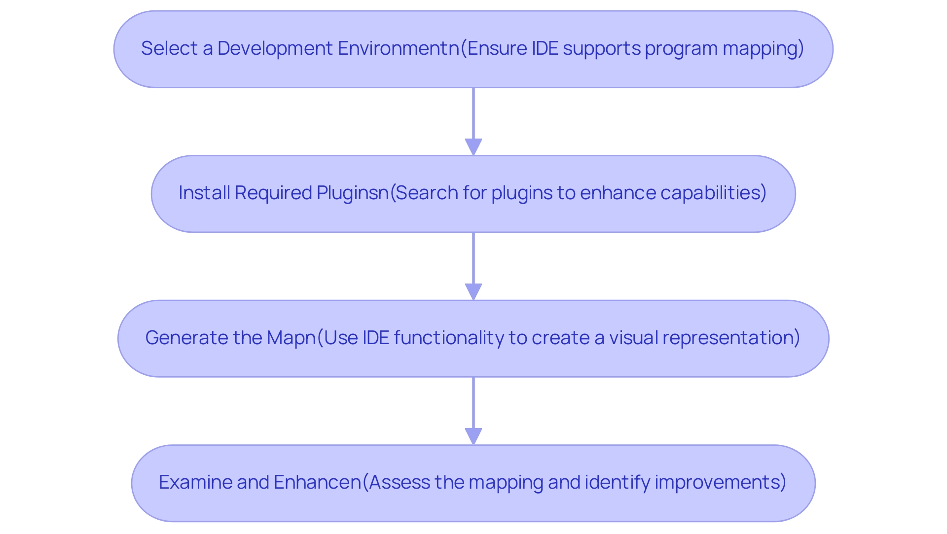 Each box represents a step in the process of generating a source code map, with arrows indicating the sequential flow between steps.