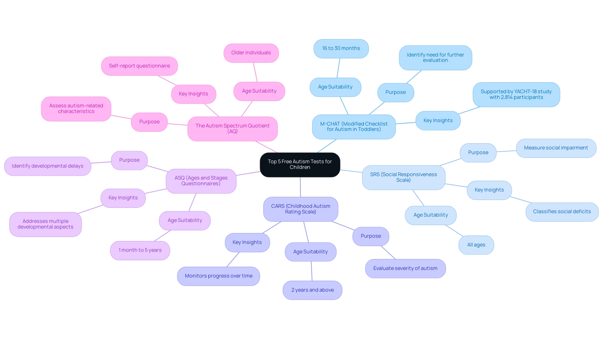 Each branch represents a specific autism test, with sub-branches detailing key features such as age suitability and purpose.