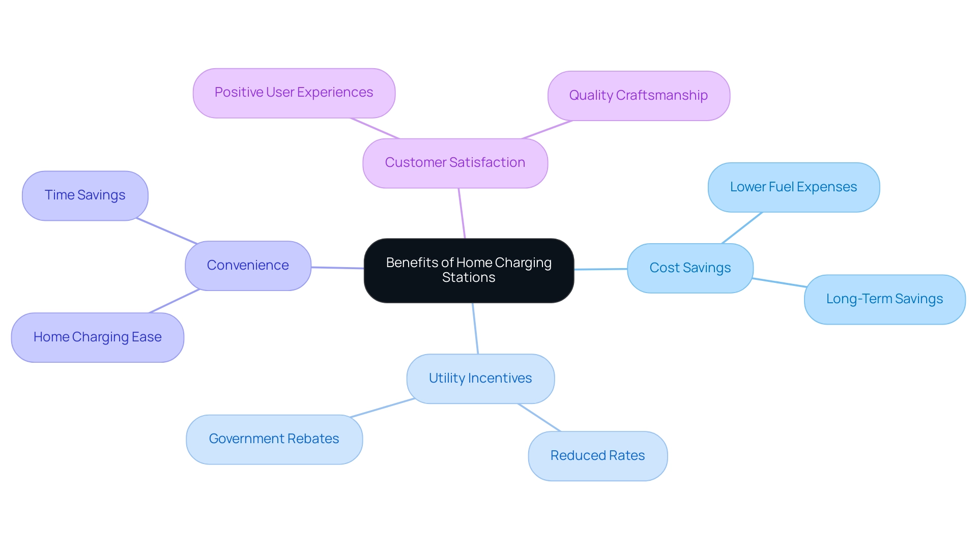 Branches represent key benefits of home charging, with color coding indicating different categories such as savings, incentives, and convenience.