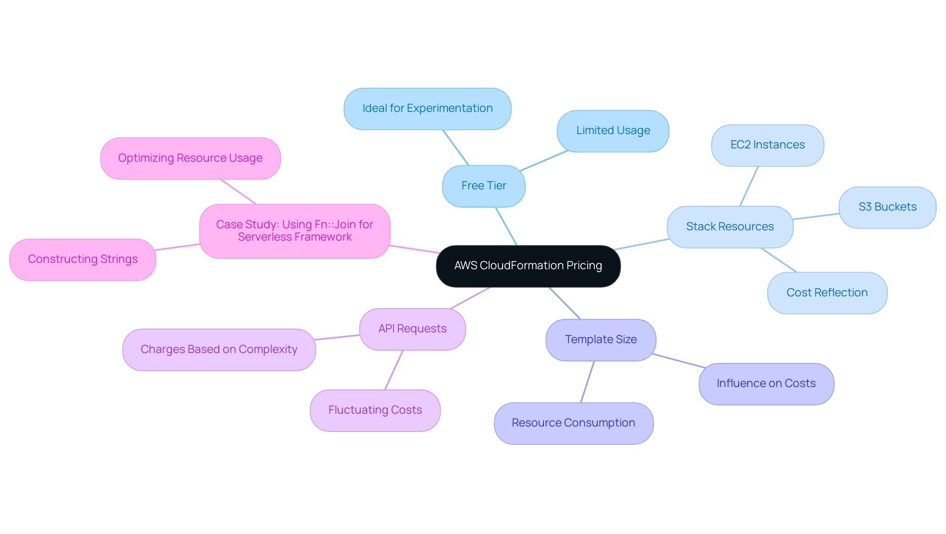 The central node represents AWS CloudFormation pricing, with branches for different components influencing pricing.