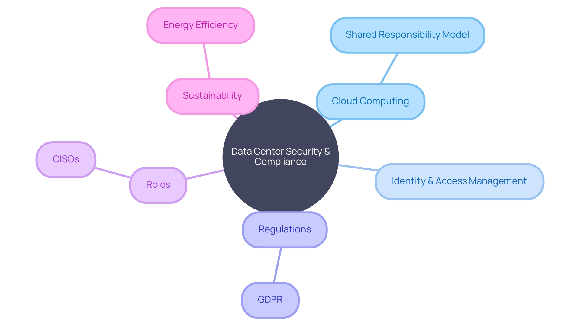 Data Center Security and Compliance