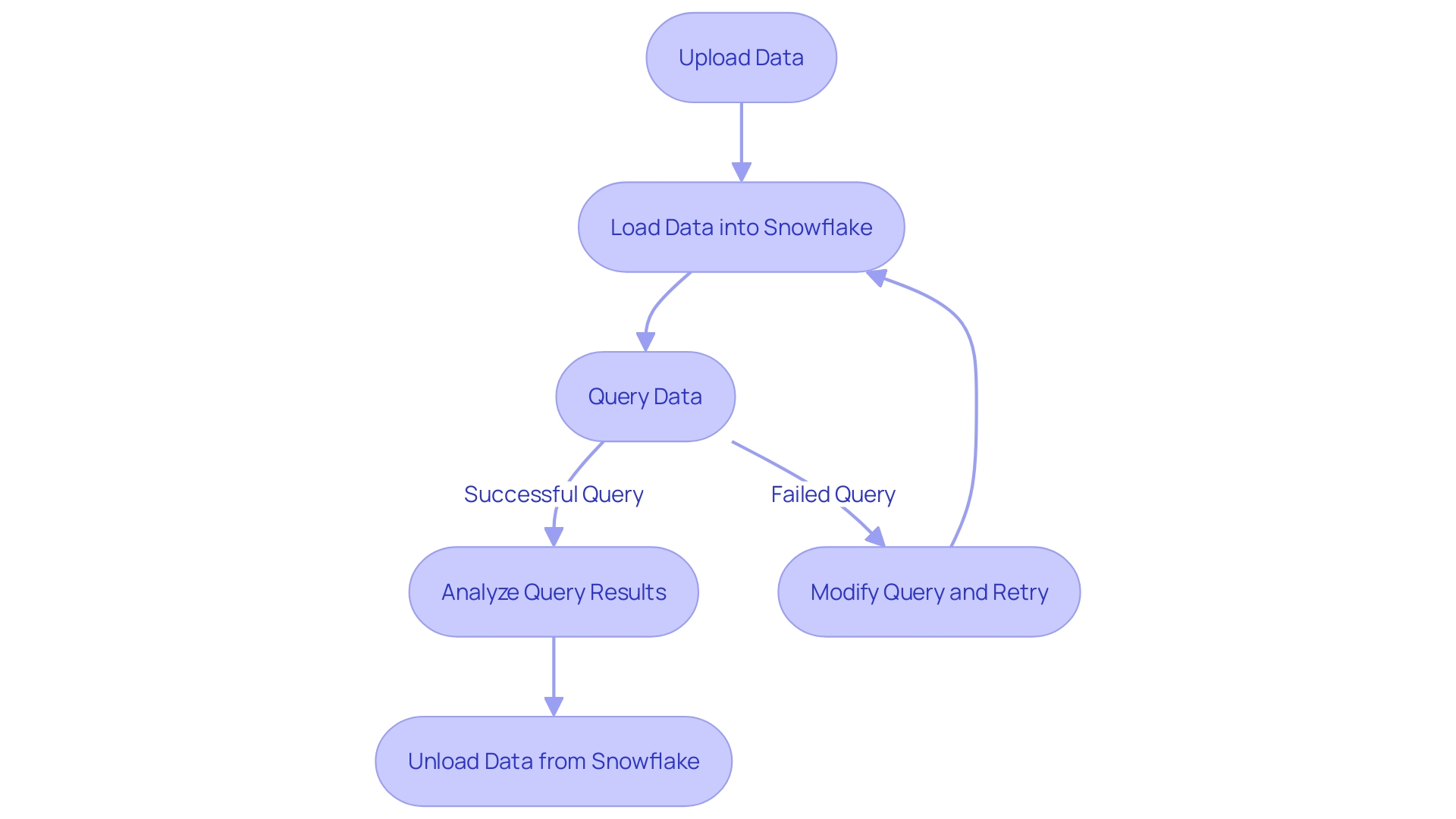 Data Handling Process in Snowflake