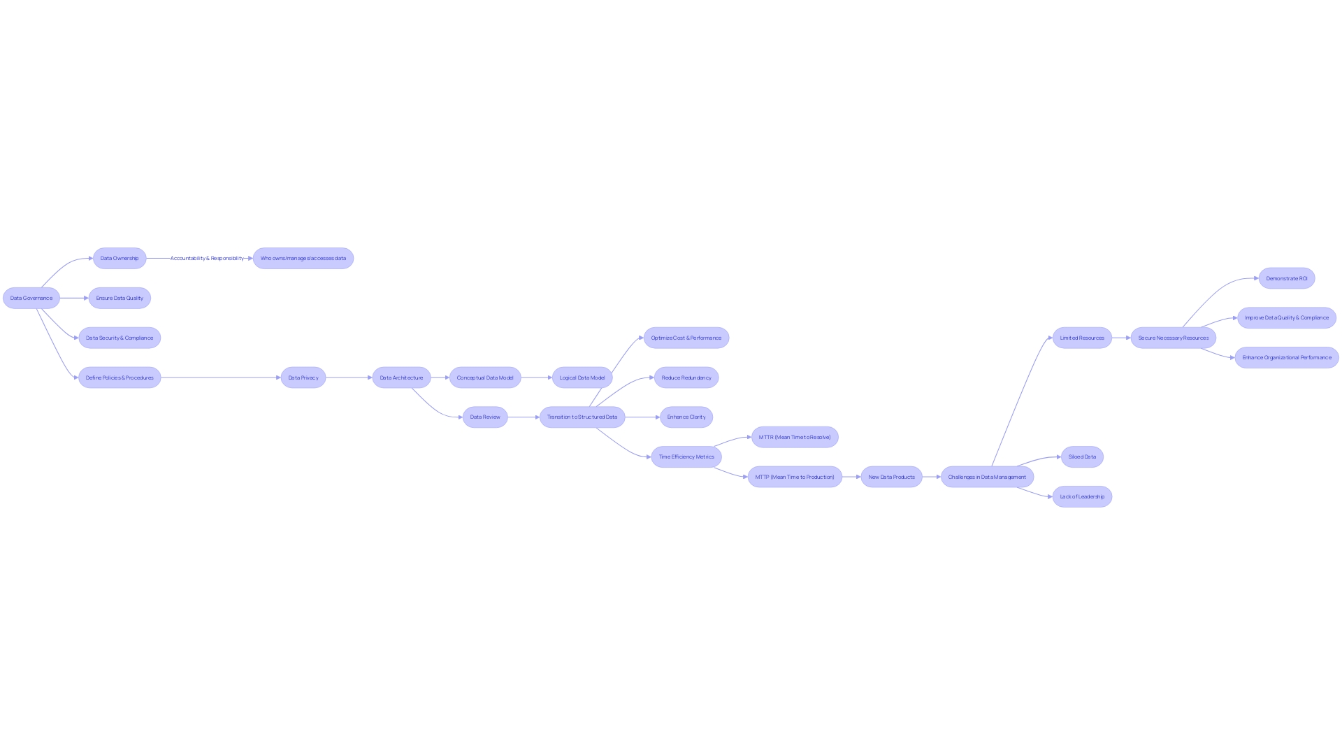 Data Management Process Flowchart