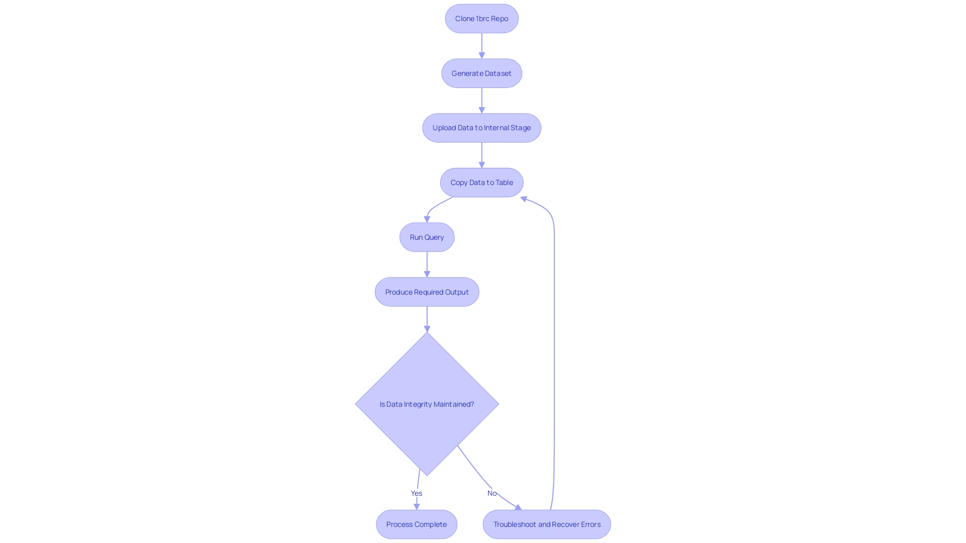 Data Movement Process in Snowflake