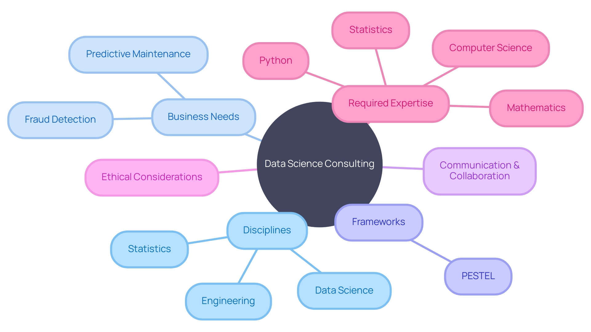 Data Science Consulting: Key Elements