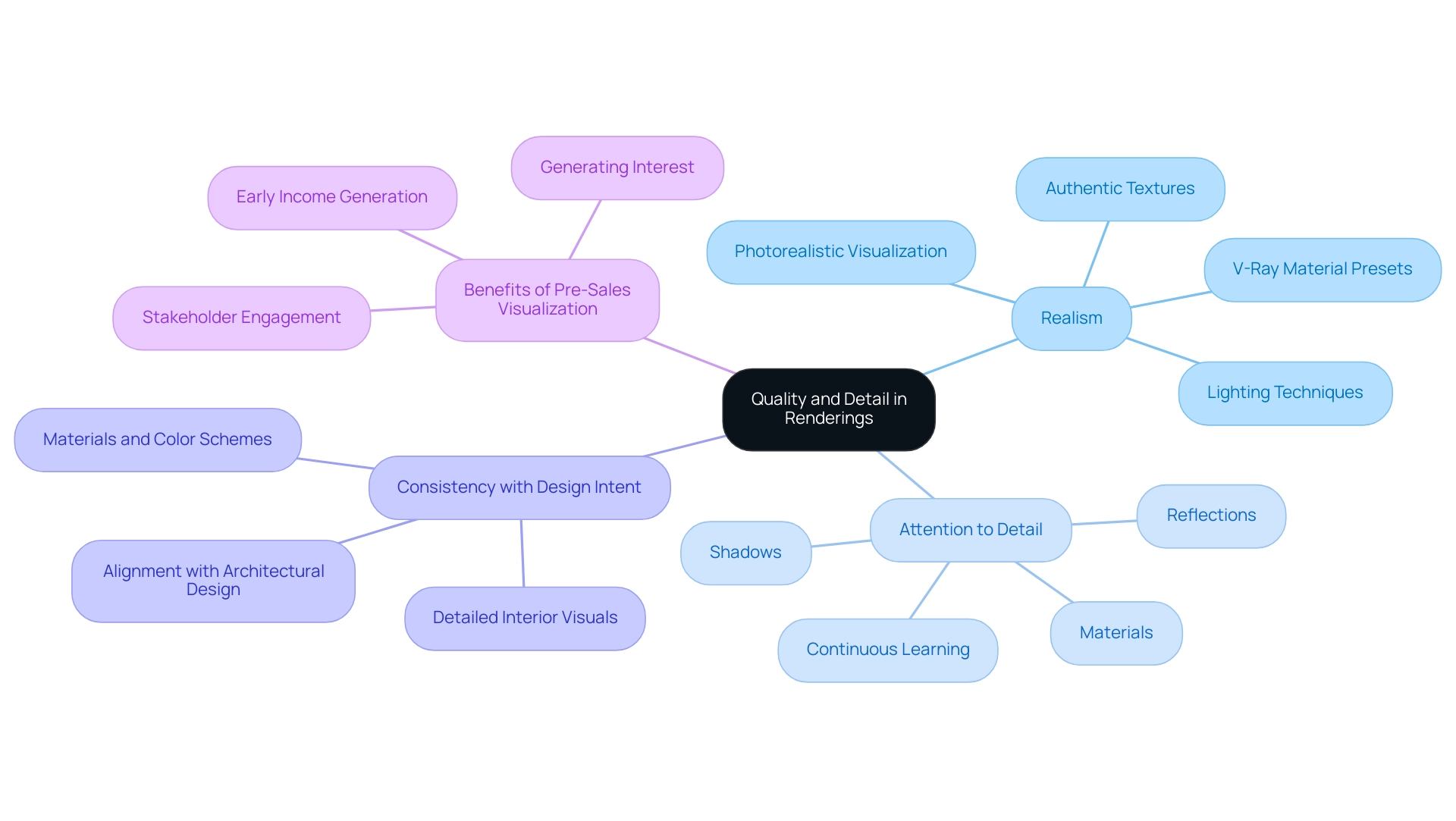 The central node represents the overarching theme, with branches illustrating the four key aspects of quality in architectural renderings, each differentiated by color.