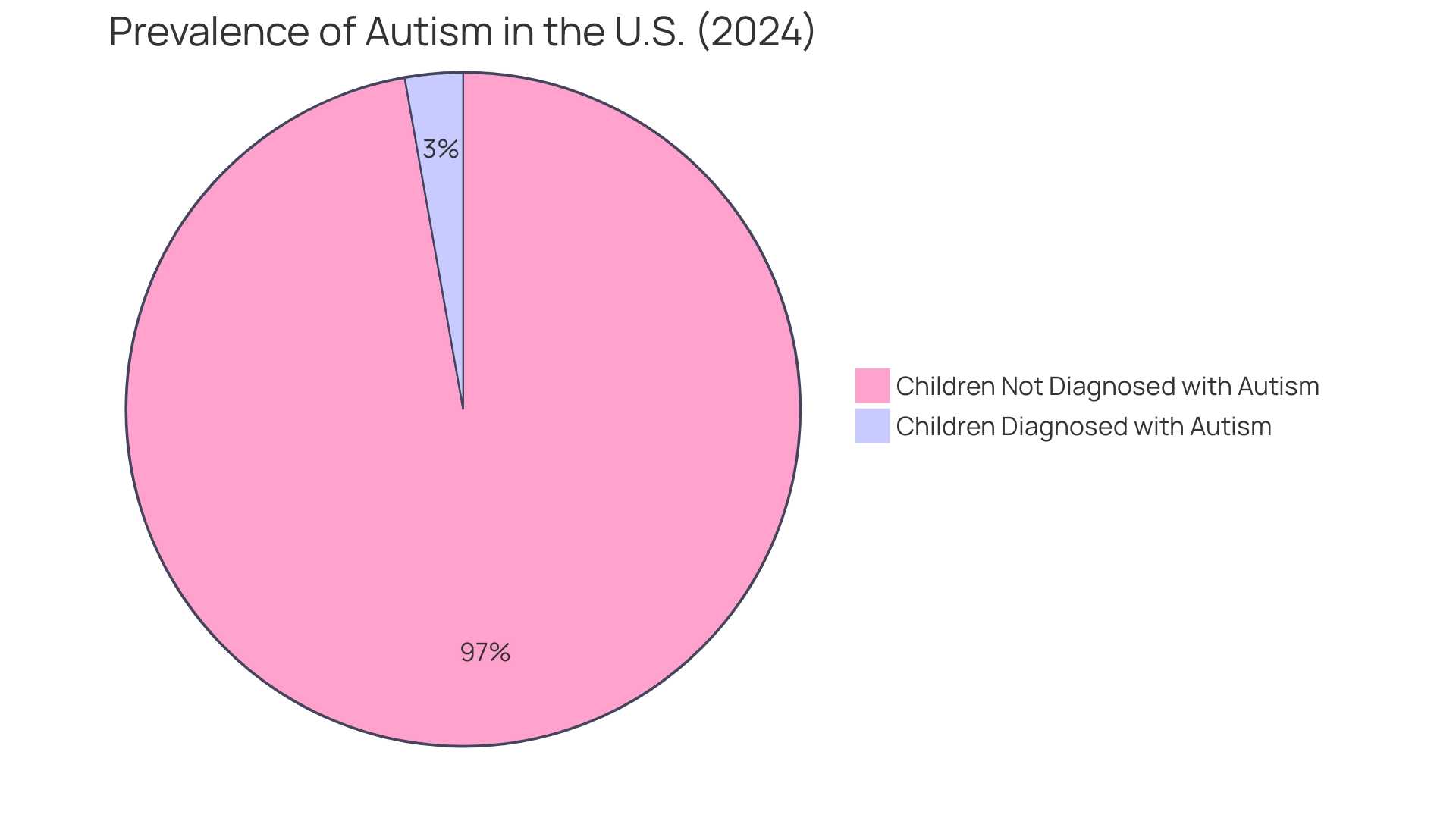 Blue segment represents children diagnosed with autism (1 in 36), while the gray segment represents those not diagnosed.