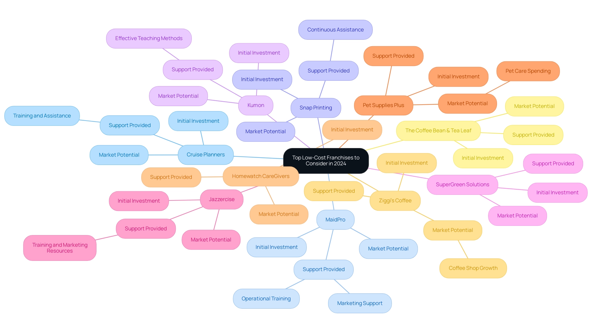 Each branch represents a specific franchise opportunity, with sub-branches detailing its unique attributes and advantages.