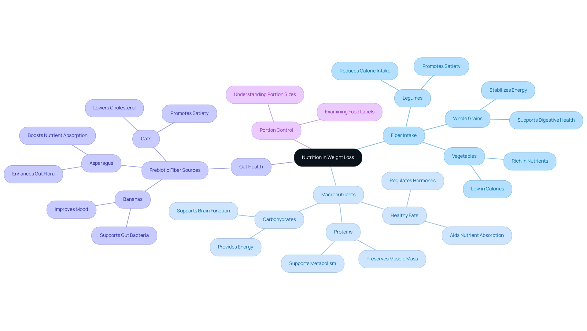 Each branch represents a key area of nutrition related to weight loss, with sub-nodes detailing specific foods and their benefits.