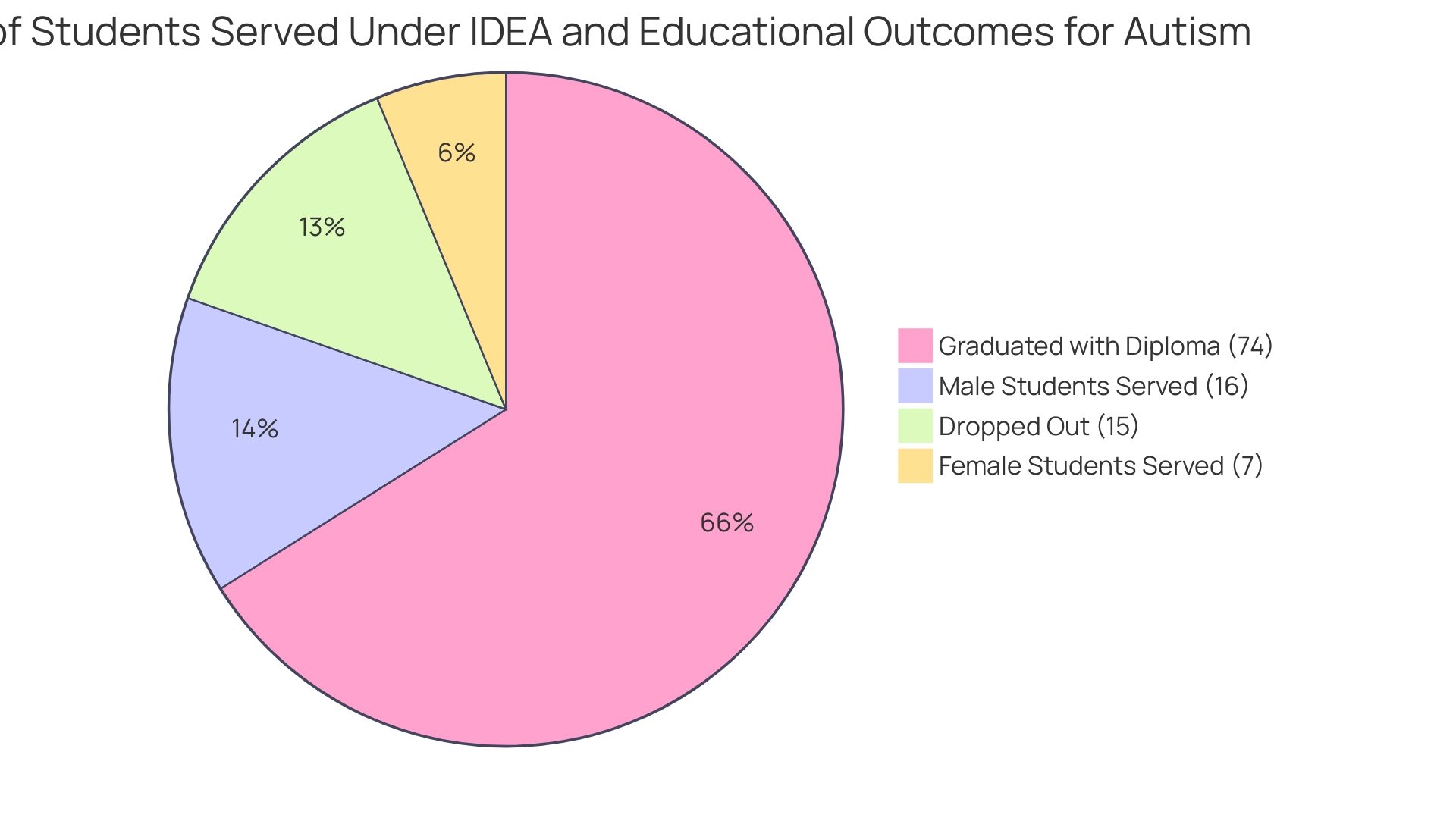 Blue: Male students served (16%), Pink: Female students served (7%), Green: Graduated with diploma (74%), Red: Dropped out (15%).