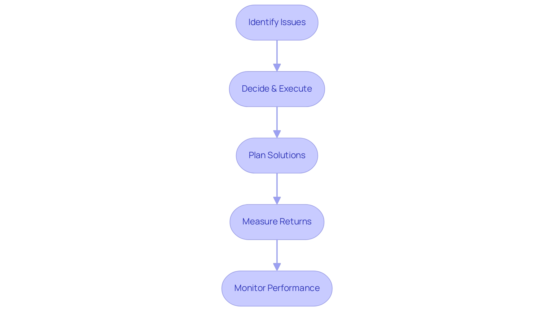 Each box represents a step in the financial risk management process, with arrows indicating the sequential flow of actions.