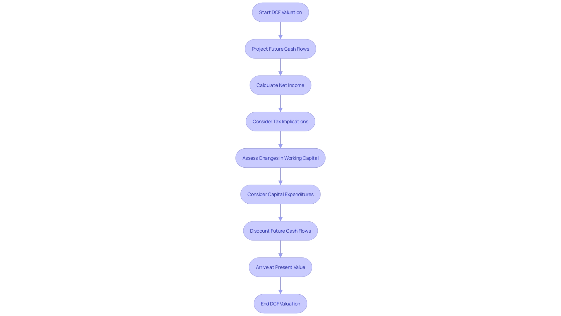 DCF Valuation Process