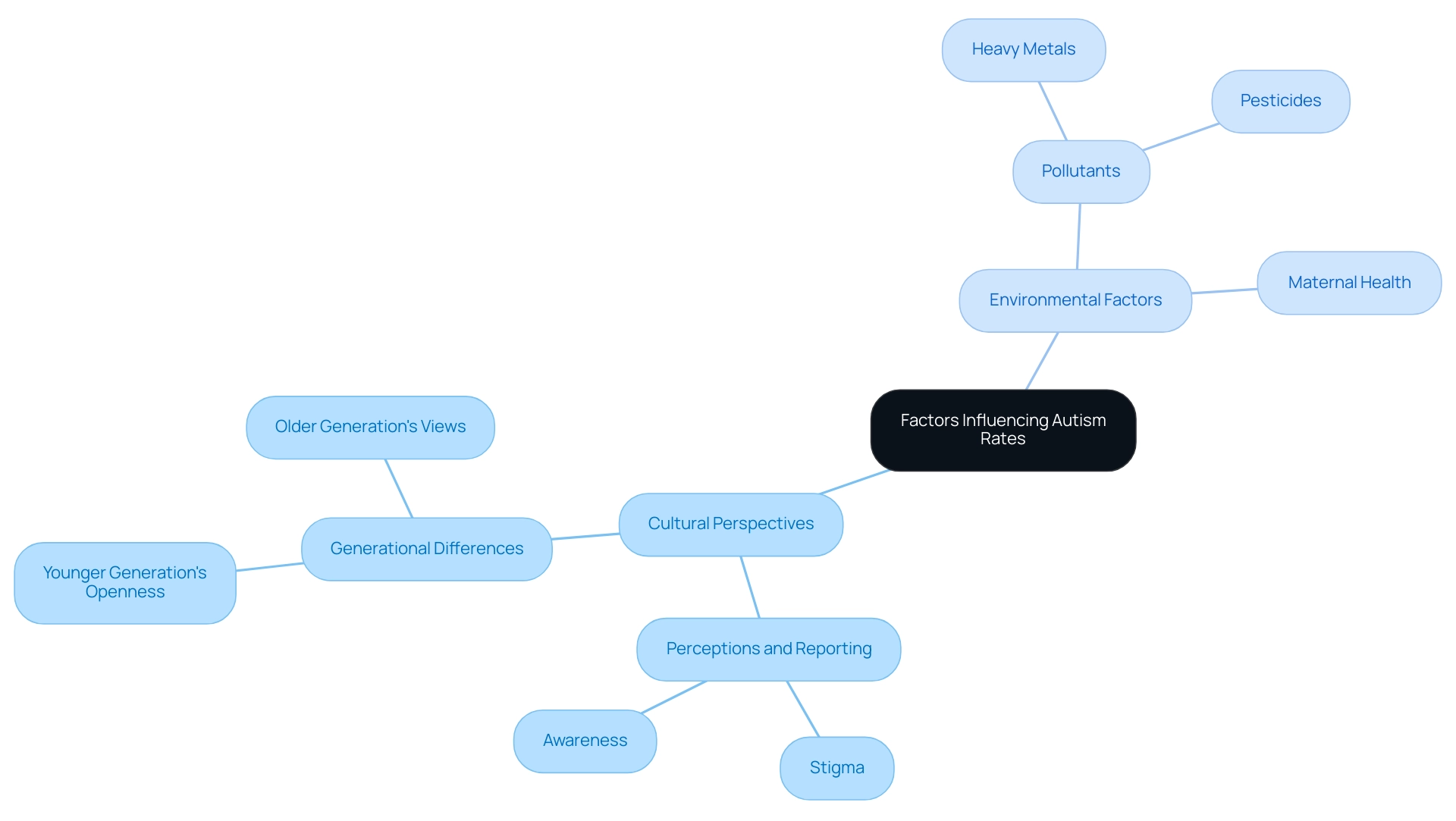 The central node represents the overall topic, with branches showing the main factors (Cultural Perspectives and Environmental Factors) and their respective subcategories that influence autism rates.