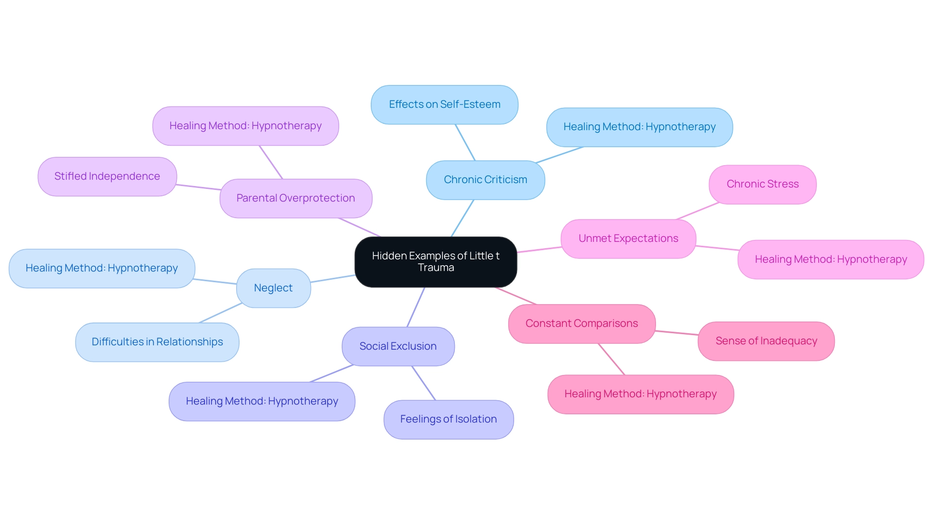 Each main branch represents a type of trauma, with sub-branches detailing effects and healing methods (e.g., hypnotherapy).