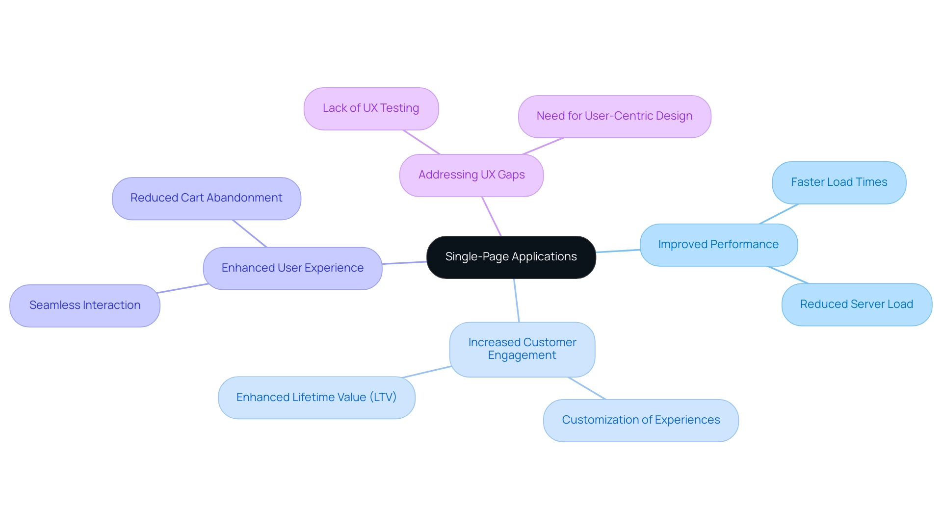 The central node represents Single-Page Applications, with branches illustrating key benefits and sub-branches detailing specific attributes related to those benefits.