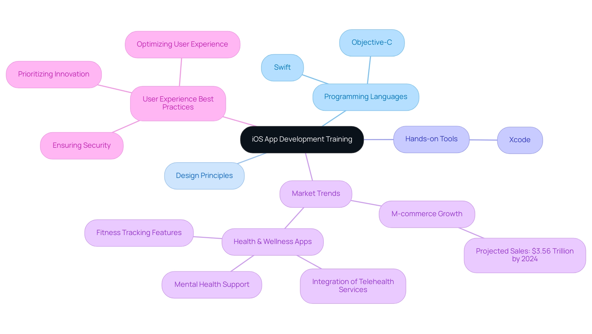 Each branch represents a key component of iOS app development training, with color coding to differentiate between programming languages, tools, trends, and best practices.