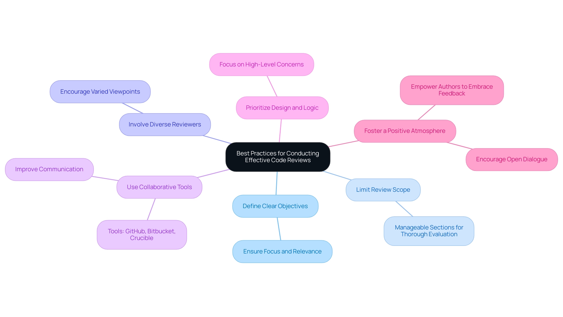 Each branch represents a key practice in code reviews, with sub-nodes providing additional details or examples related to each practice.