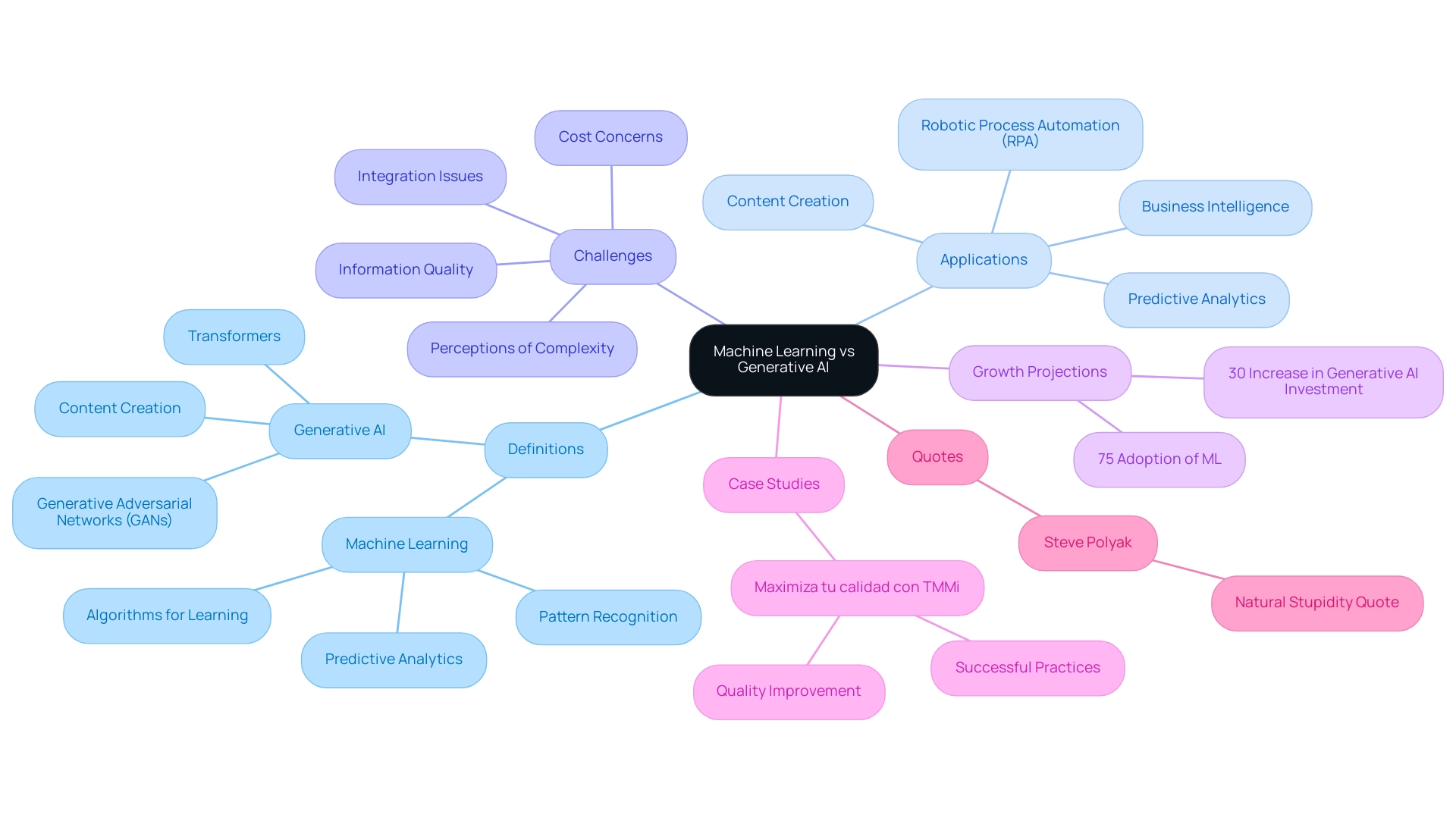 Each branch represents a key aspect of the discussion, with colors indicating main categories like definitions, applications, challenges, and growth projections.