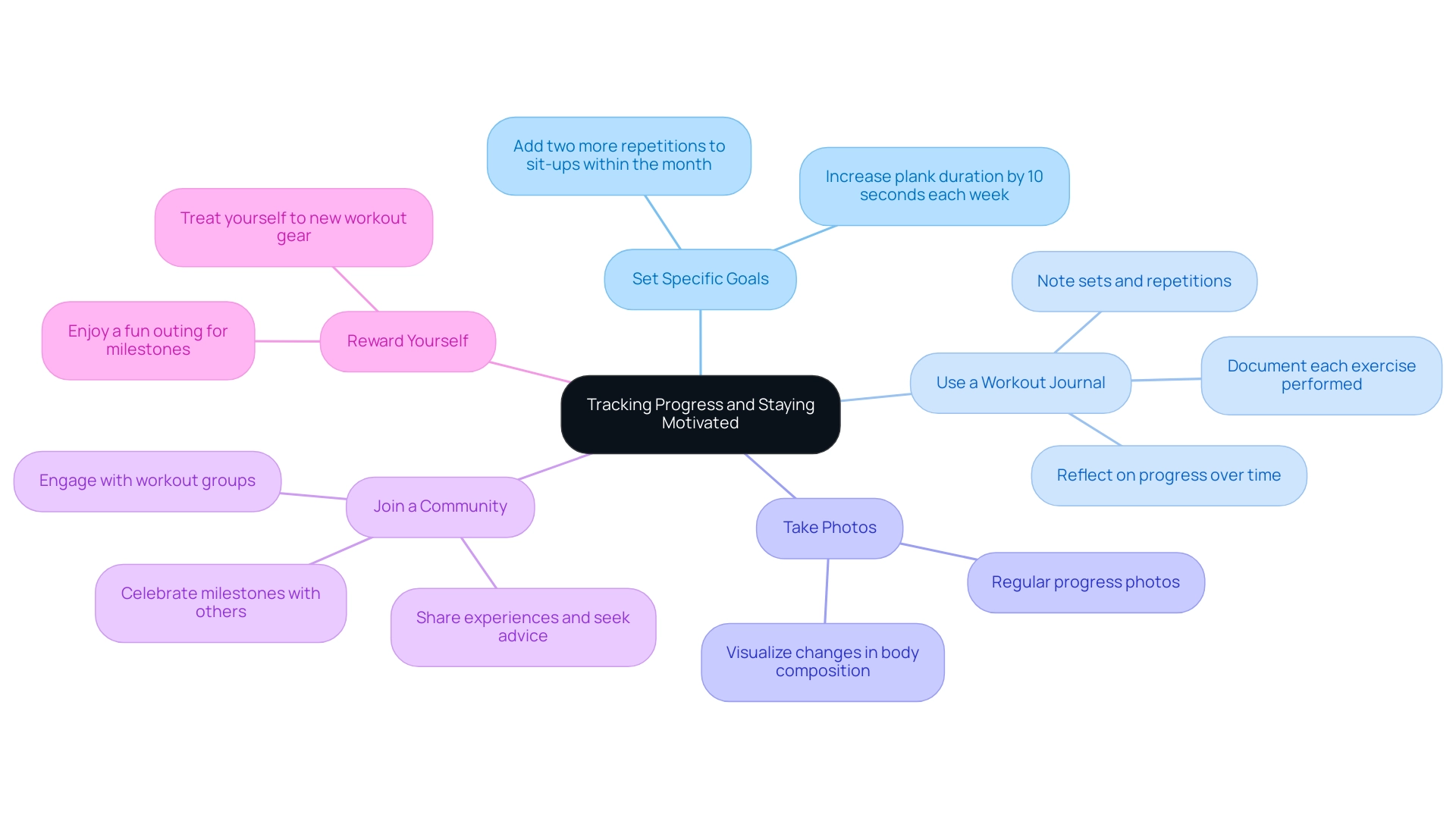 Each branch represents a strategy for tracking progress, with sub-branches providing specific examples or actions associated with each strategy.