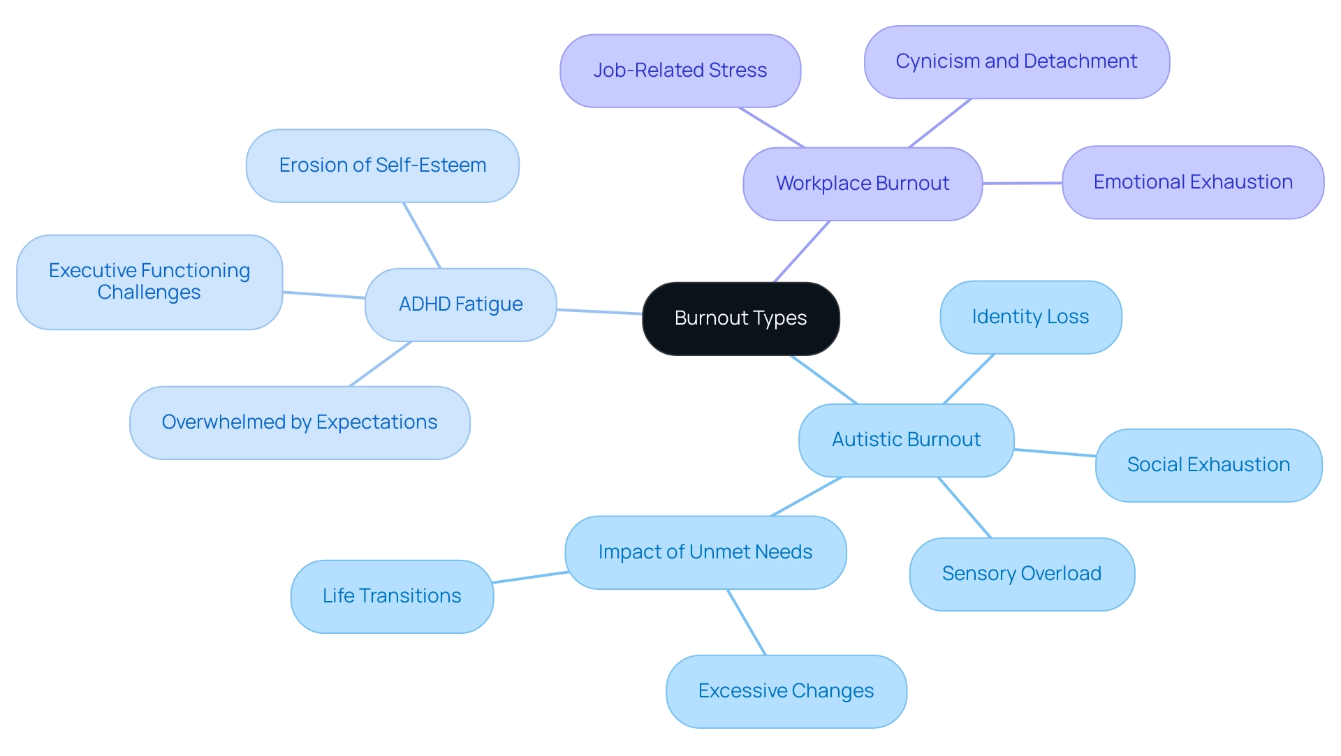 The central node represents overall burnout, branches represent specific types, and sub-branches detail their unique characteristics.