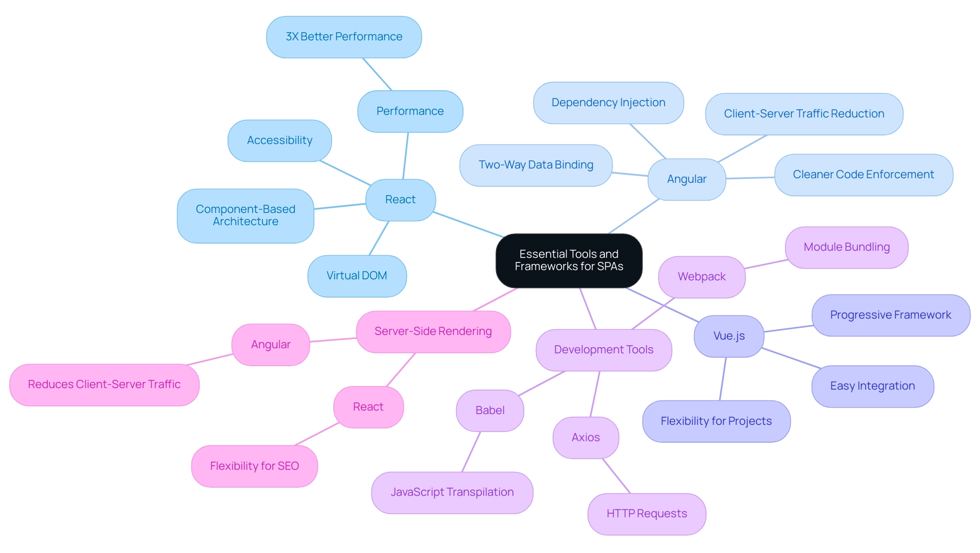 Central node represents SPA development, with branches for frameworks and tools highlighting their features. Each color corresponds to a different framework/tool.