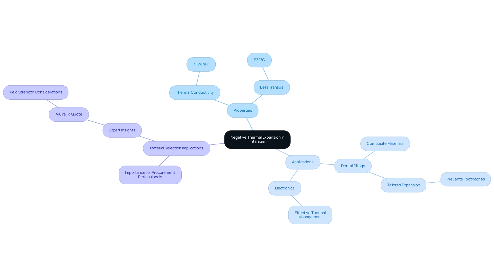 Central node represents the main topic, with branches for 'Properties,' 'Applications,' and 'Material Selection Implications,' each color-coded for clarity.