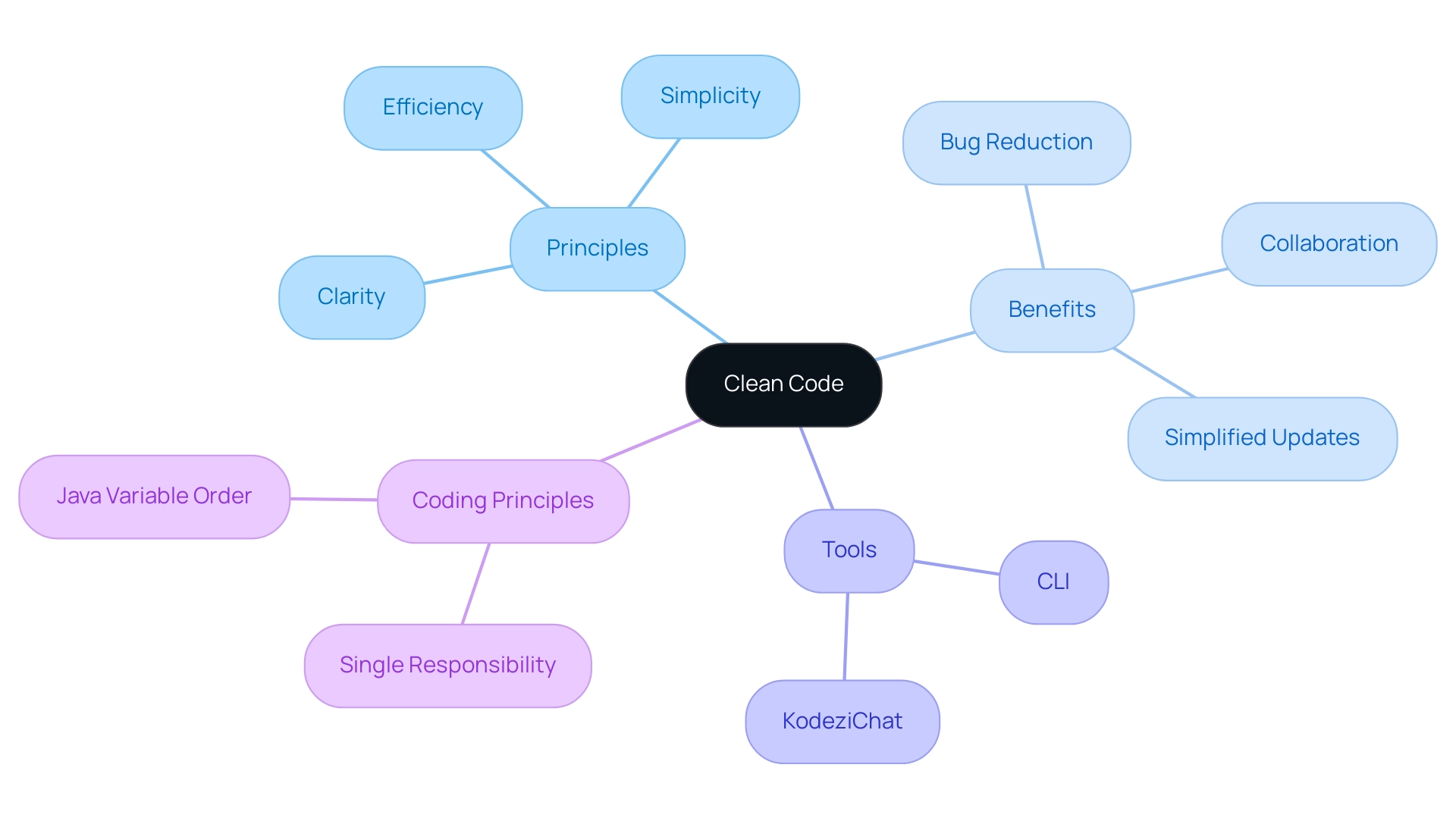 The central node represents 'Clean Code,' with branches for Principles, Benefits, Tools, and Coding Principles, each color-coded for clarity.