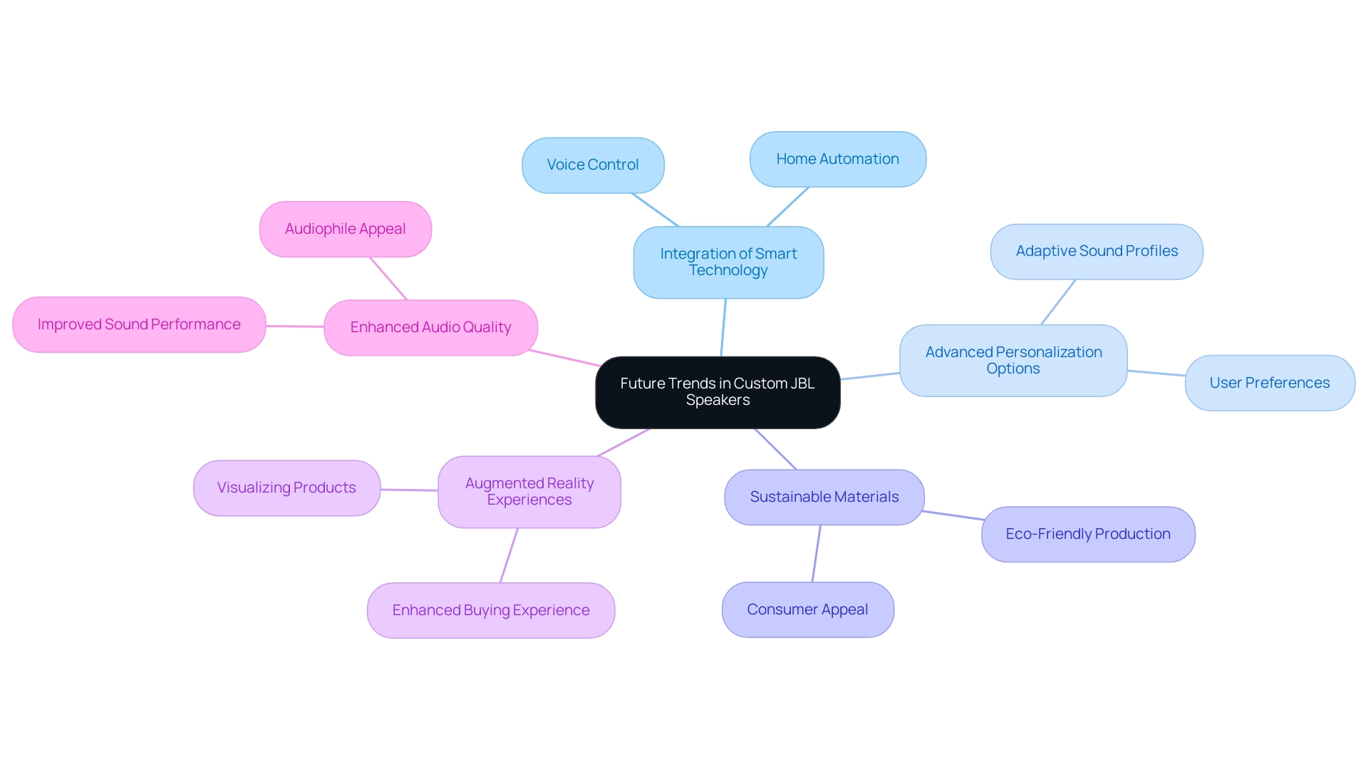 The central node represents the overarching theme, with branches detailing specific trends in personalized JBL speakers and their related aspects.