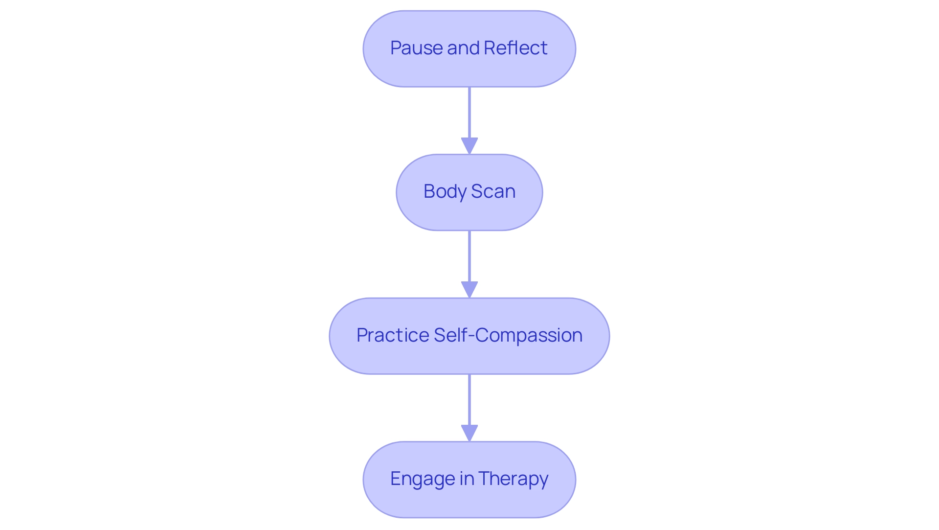 Each box represents a step in the process of developing emotional awareness, with arrows indicating the sequential flow from one step to the next.