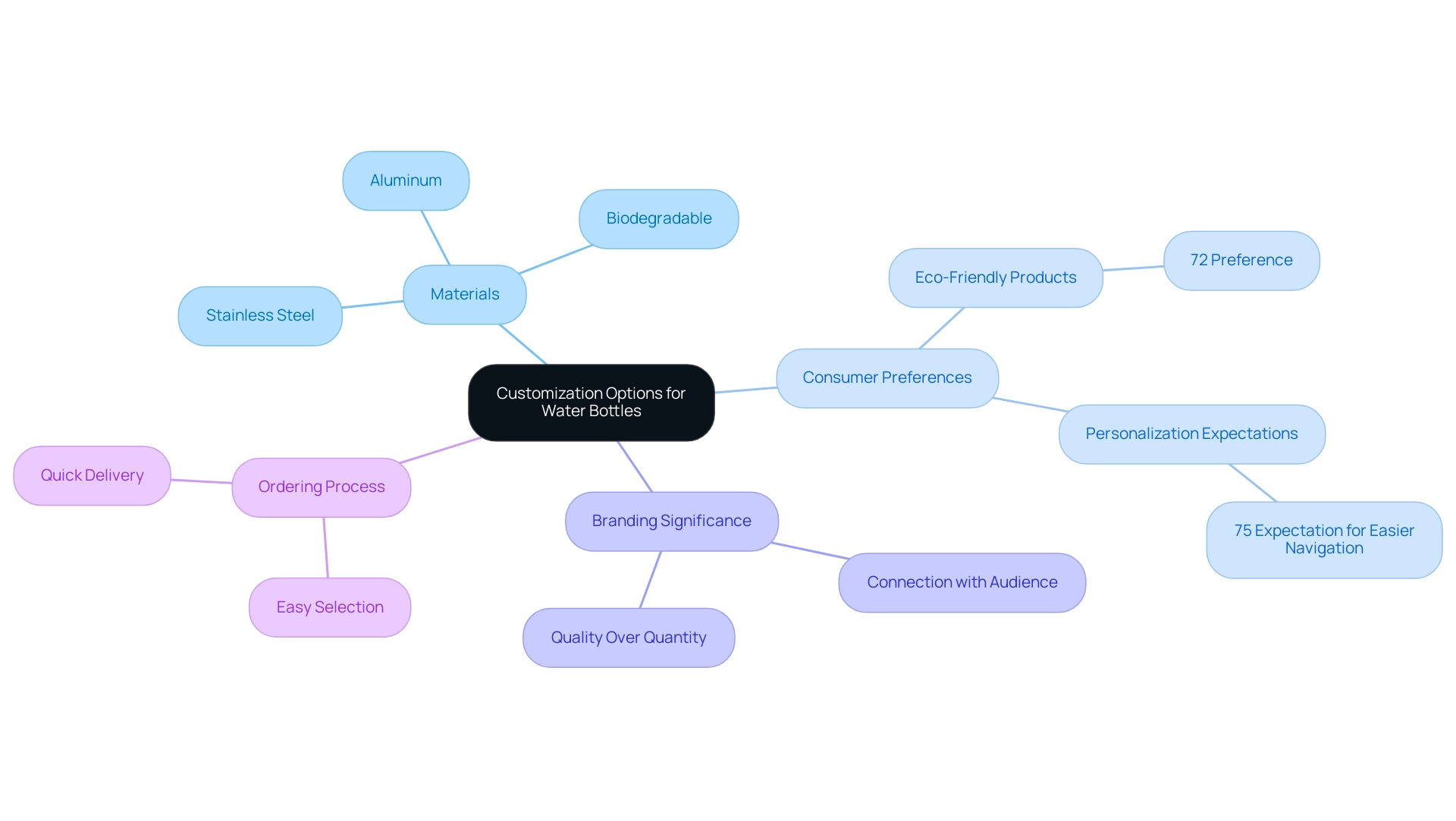 The central node represents the main topic, while the branches illustrate subtopics: Materials, Consumer Preferences, Branding, and Ordering Process.