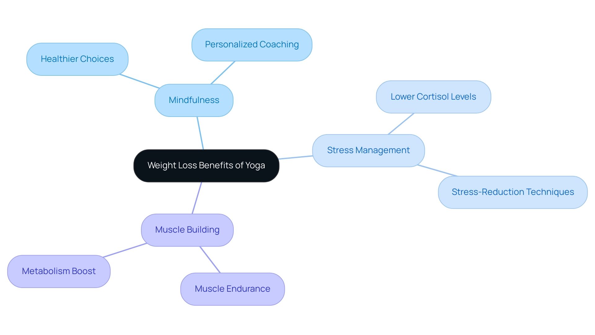 The central node represents the overall benefits of yoga for weight loss, with branches showing the three main benefits and their respective subcategories.