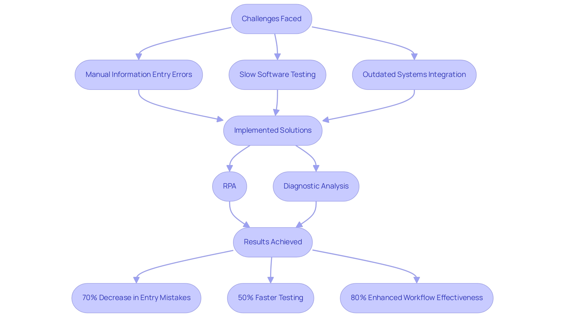 Boxes represent challenges, solutions, and results, with arrows indicating the flow from issues to improvements.