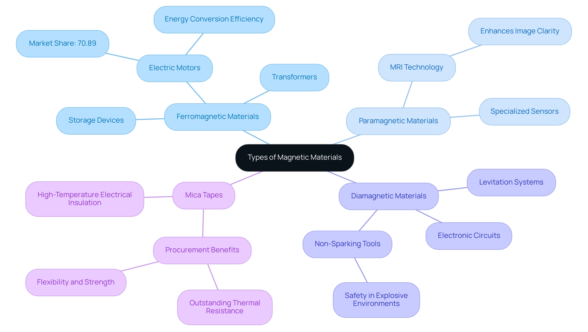 Each branch represents a type of magnetic material, with sub-branches illustrating their applications across various industries.