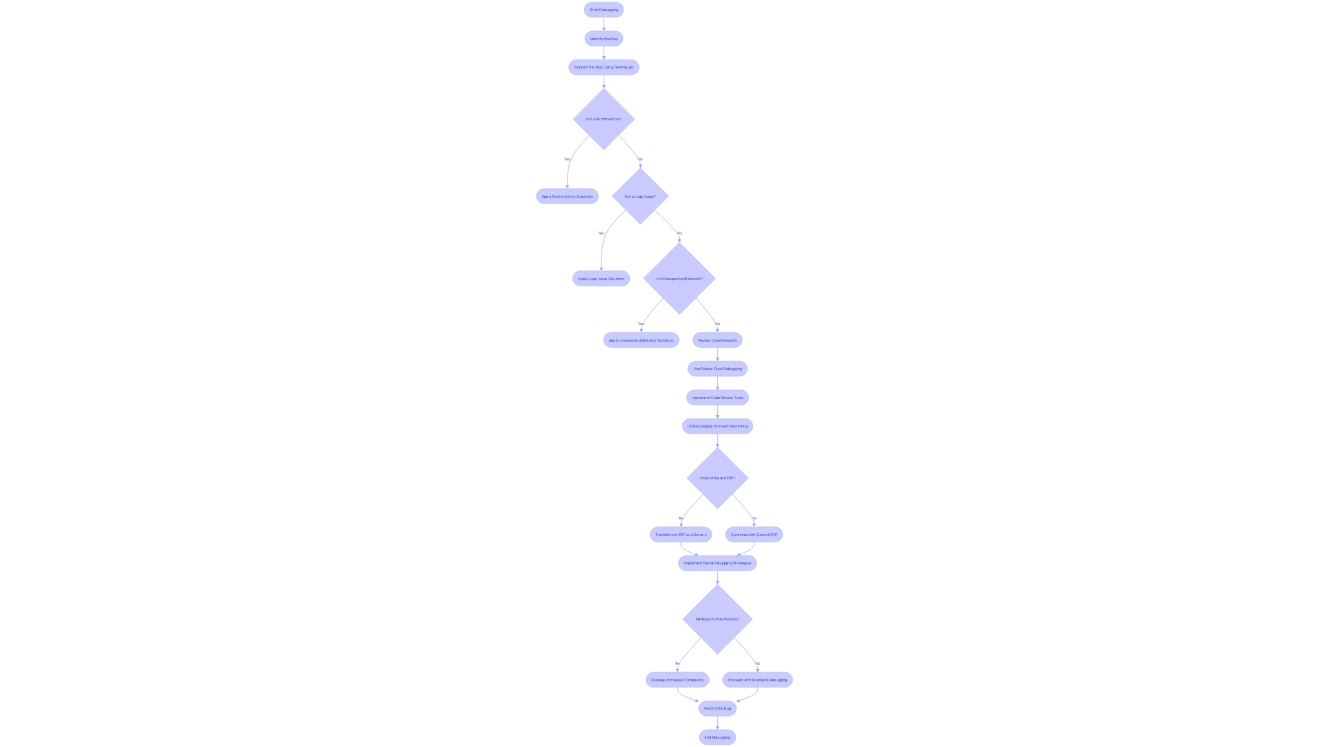 Debugging Process Flowchart