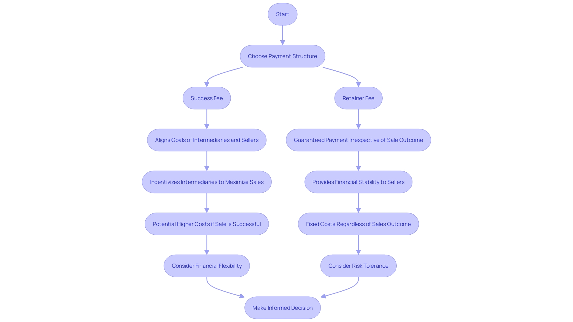 Decision Flow for Payment Structures in Vendor Intermediary Collaborations