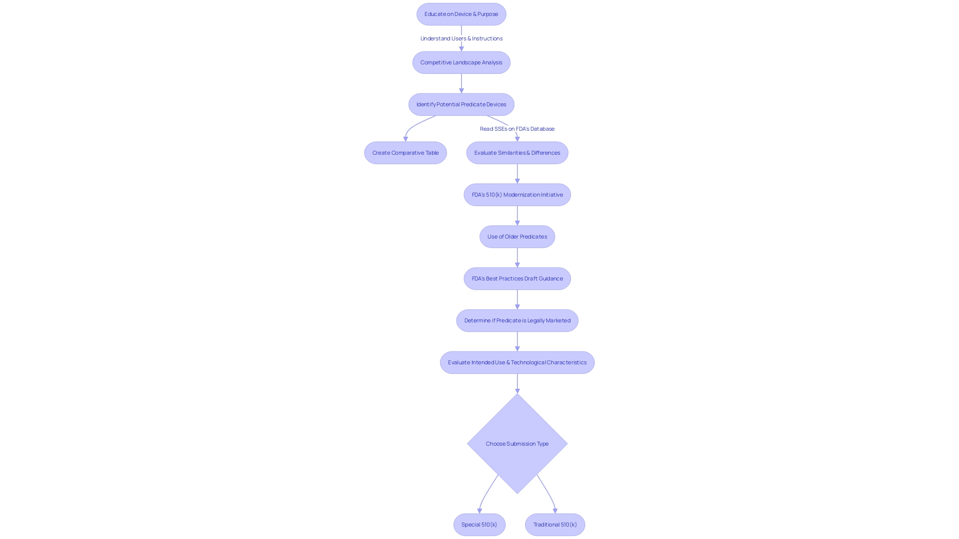 Decision-Making Flowchart: Selecting between Special 510(k) and Traditional 510(k) Submissions