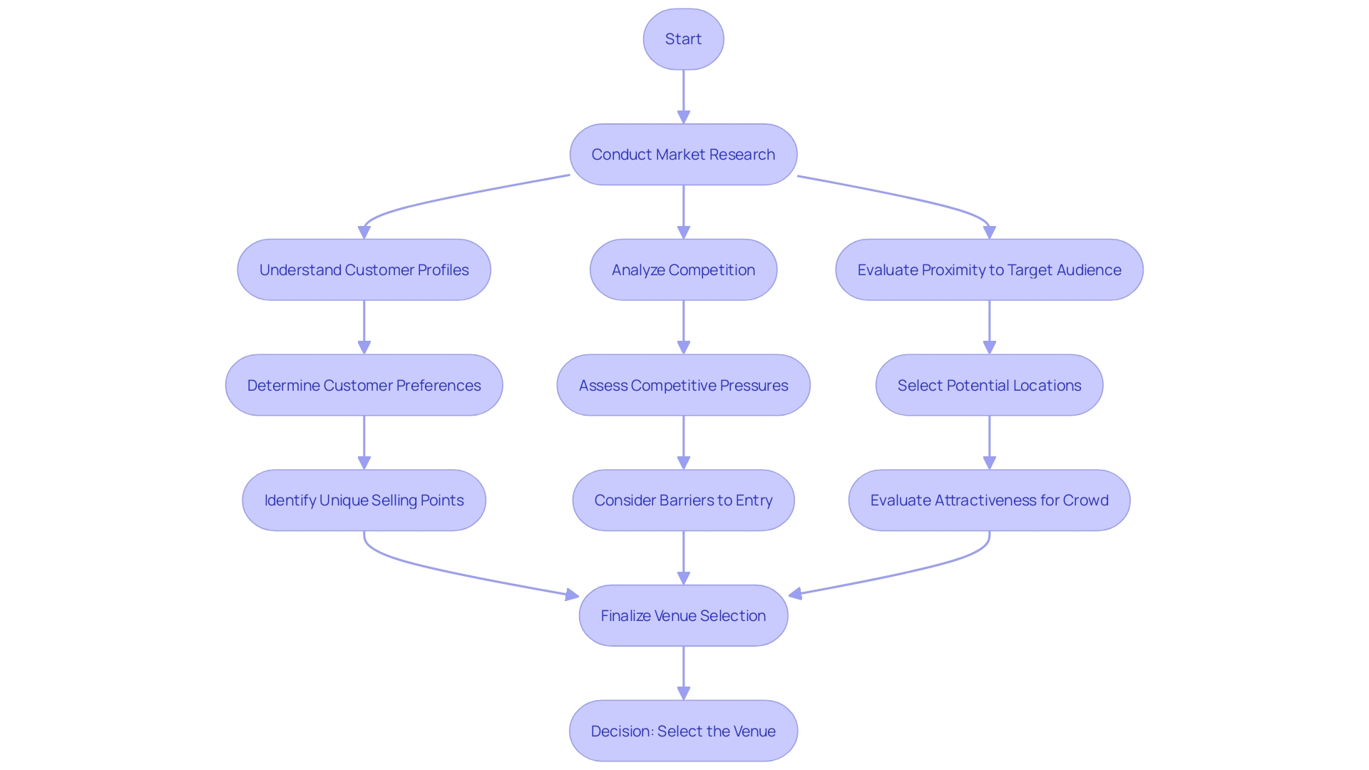 Decision-Making Flowchart: Selecting the Venue for Your Bar